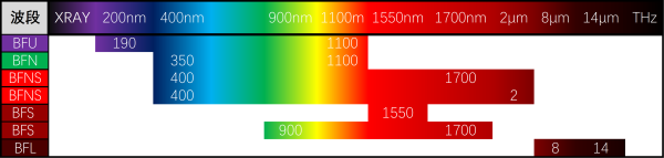 光束光斑分析儀產品光譜覆蓋范圍圖示