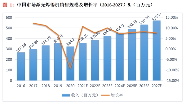 中國市場激光錫焊機銷售規模及增長率