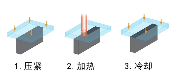 塑料激光焊接工藝的3個階段